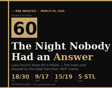 Luka Dončić Drops 60: The Best Player in the World Just Made His Case